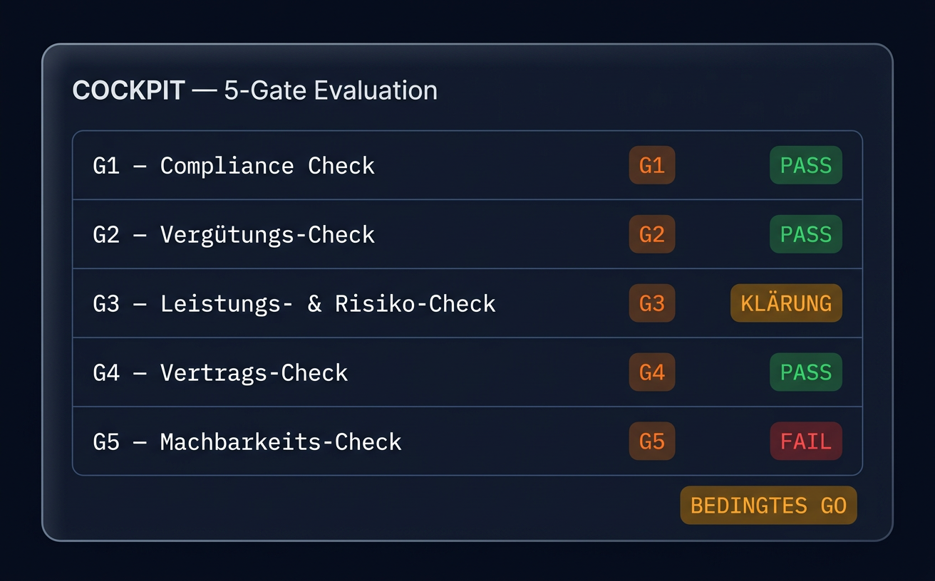 Cockpit 5-Gate Evaluation dashboard showing sample verdicts: G1 Compliance PASS, G2 Compensation PASS, G3 Scope & RiskKLARUNG, G4 Contract PASS, G5 Feasibility FAIL — Final verdict: BEDINGTES GO